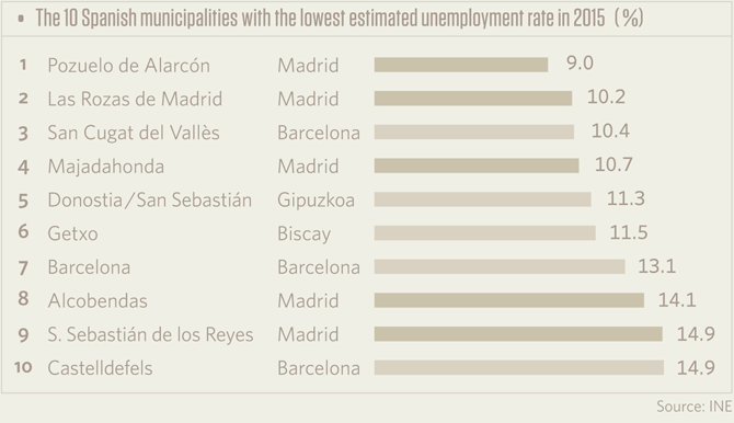 Spanish municipalities lowest unemployment rate