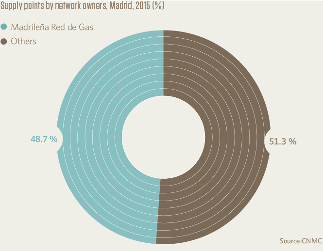 Supply points by network owners, Madrid, 2015 (%)