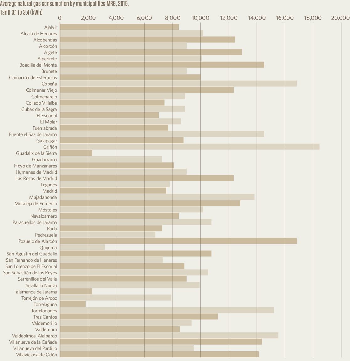 Average natural gas consumption by municipalities MRG, 2015.