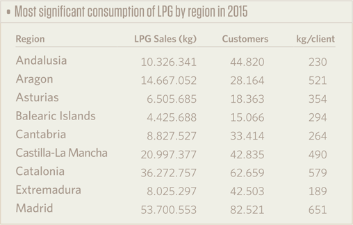 most significant consumption of LPg by region in 2015