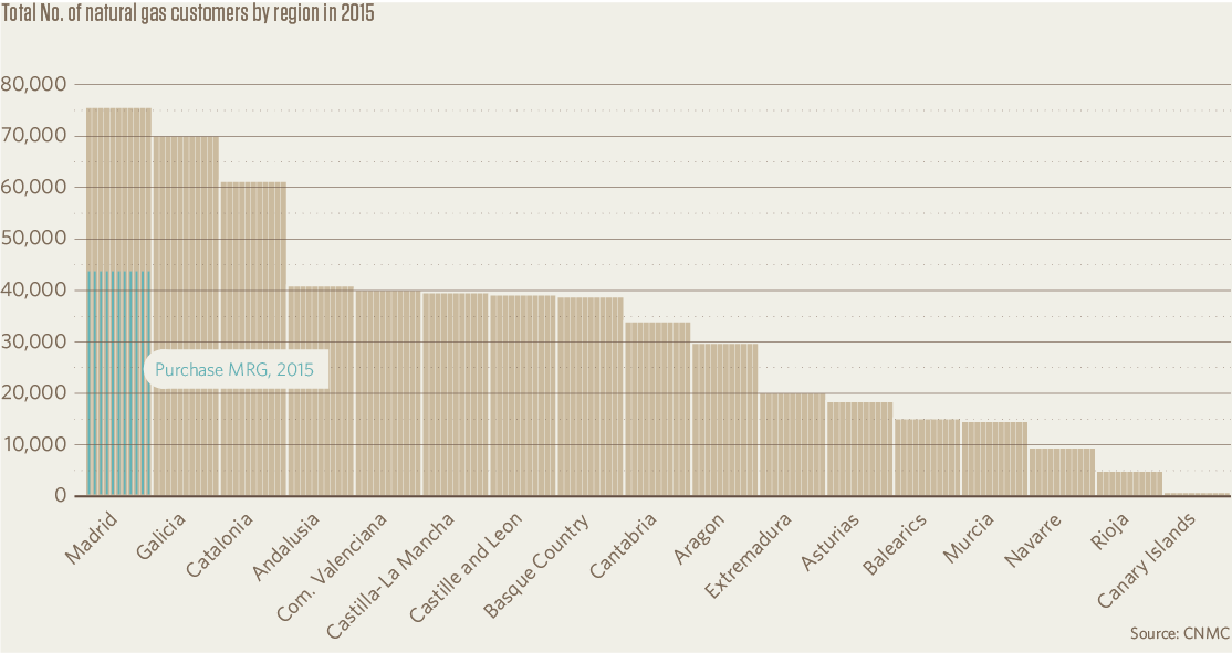 Total No. of natural gas customers by region in 2015