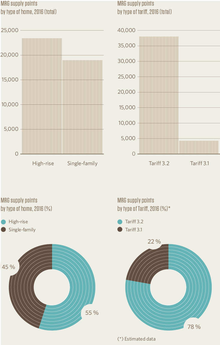 Market supply points