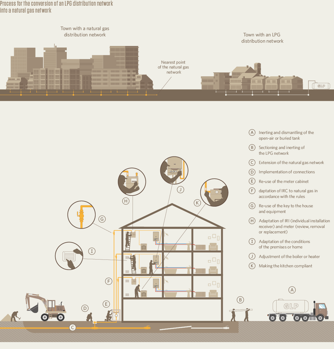 MRG process conversion LPG into natural gas network