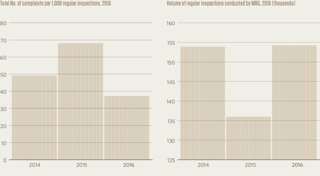 Total No. of complaints per 1,000 regular inspections, 2016