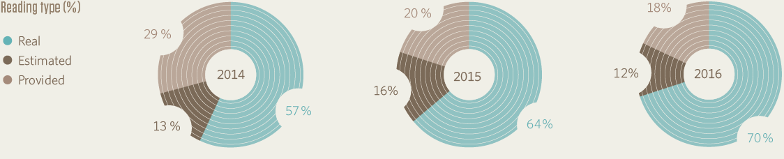 Reading type (%)