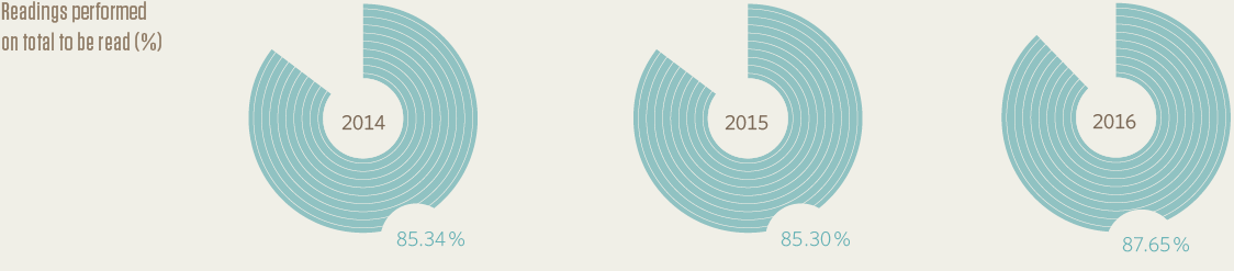 Readings performed on total to be read (%)