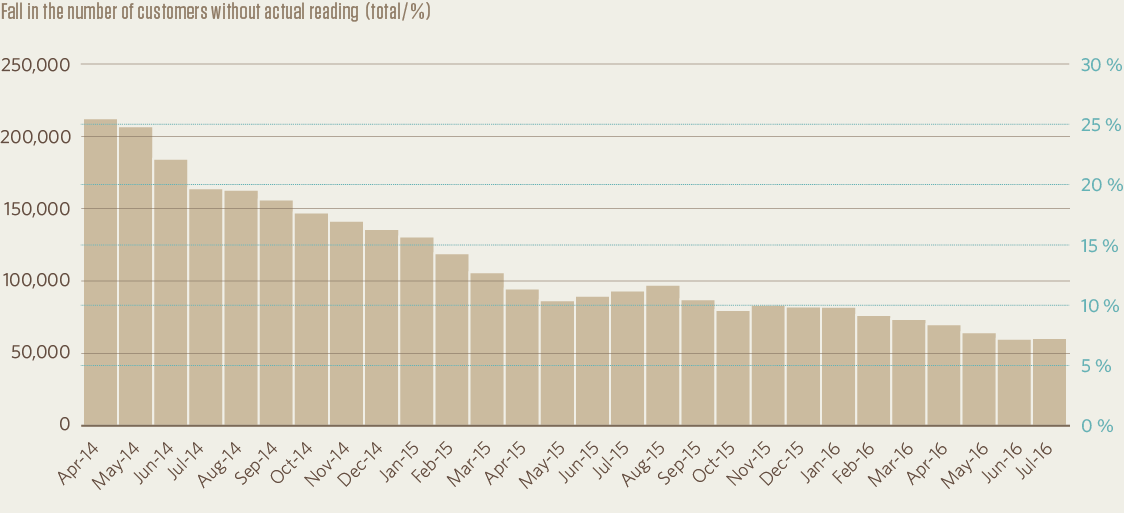 Fall in the number of customers without actual reading (total / %)