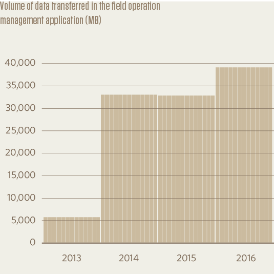 Volume of data transferred in the field operation management application (MB)