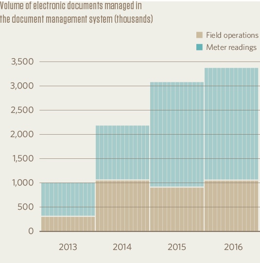 Volume of electronic documents managed in the document management system (thousands)
