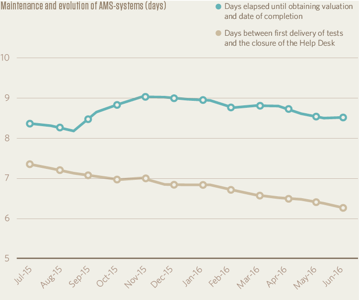 Maintenance and evolution of AMS-systems (days)