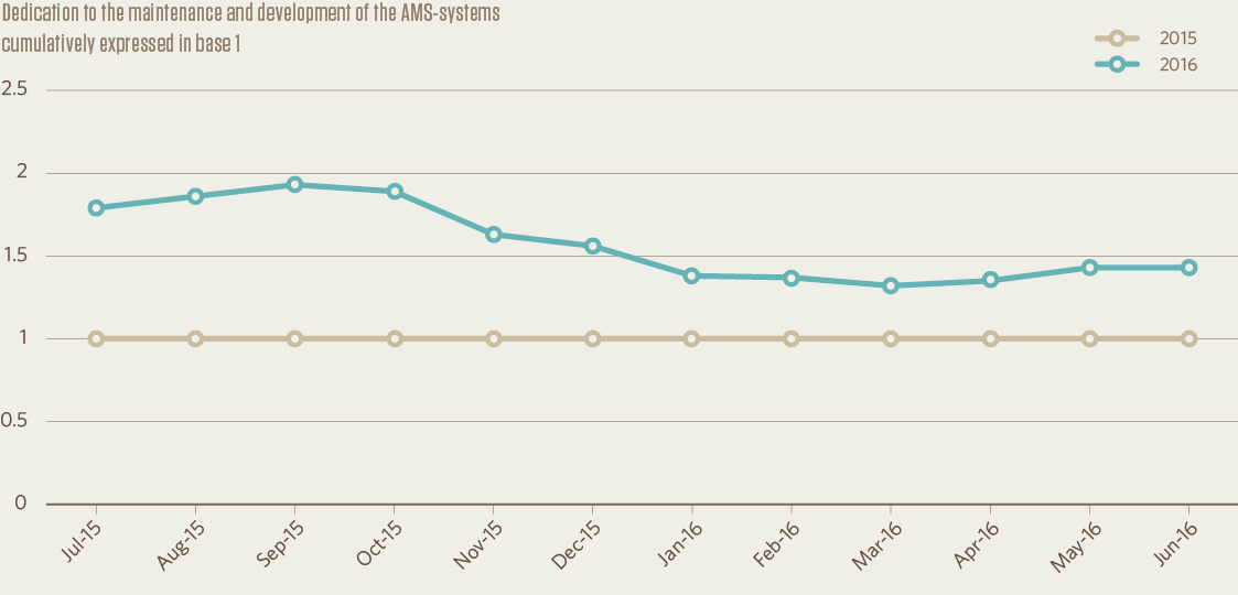 Dedication to the maintenance and development of the AMS-systems cumulatively expressed in base 1
