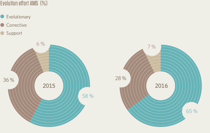 Evolution effort AMS (%)