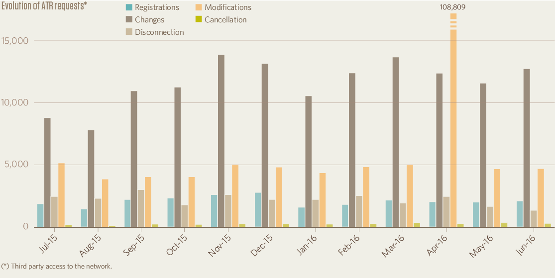Evolution of ATR requests