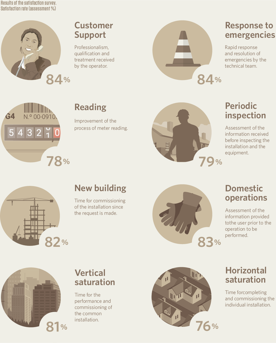 Results of the satisfaction survey. Satisfaction rate (assessment %)
