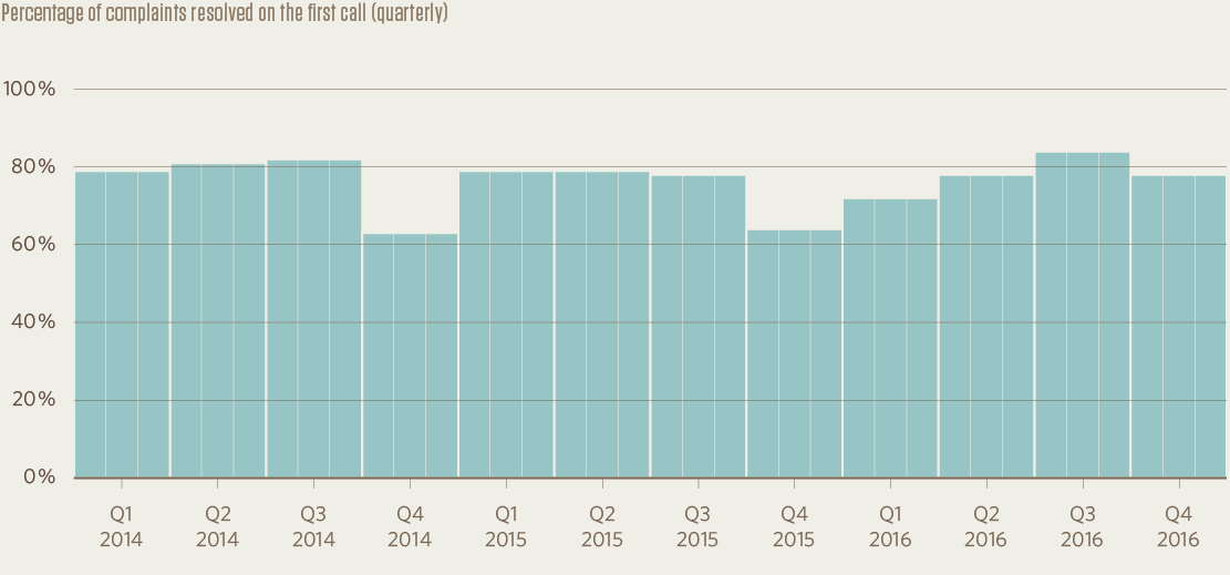 Percentage of complaints resolved on the first call (quarterly)