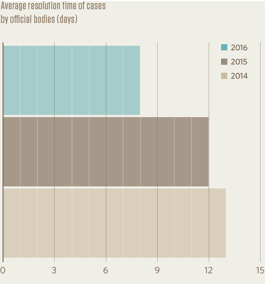 Average resolution time of cases by offcial bodies (days)