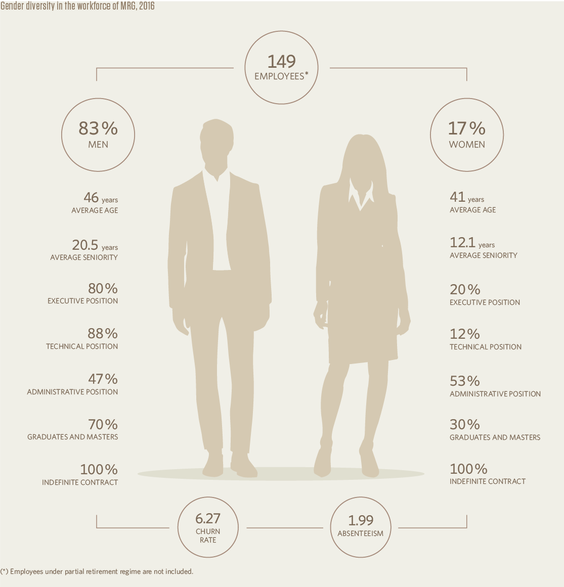 Gender diversity in the workforce of MRG, 2016