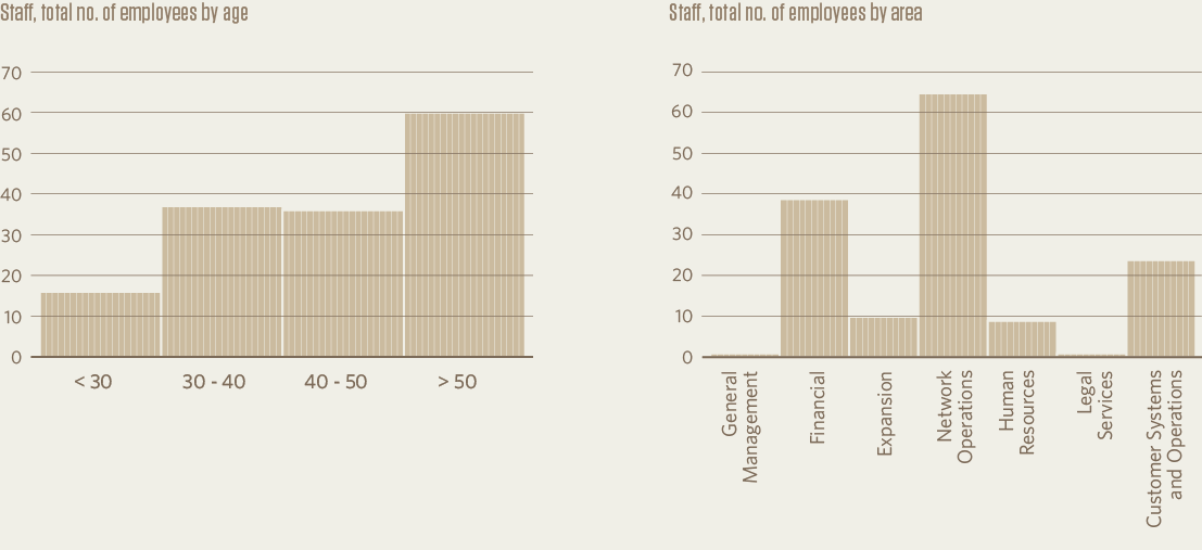 Staff, total no. of employees by age