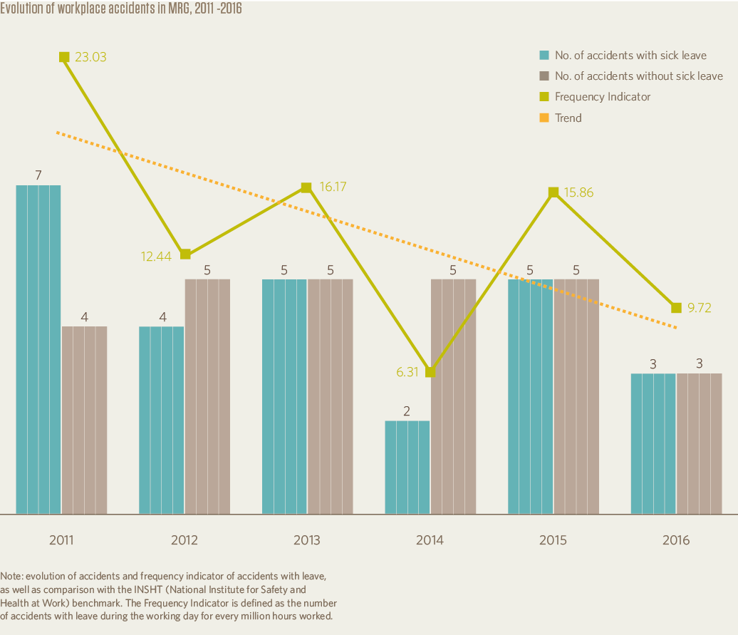 Evolution of workplace accidents in MRG, 2011 -2016