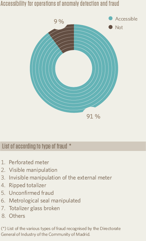 Accessibility for operations of anomaly detection and fraud