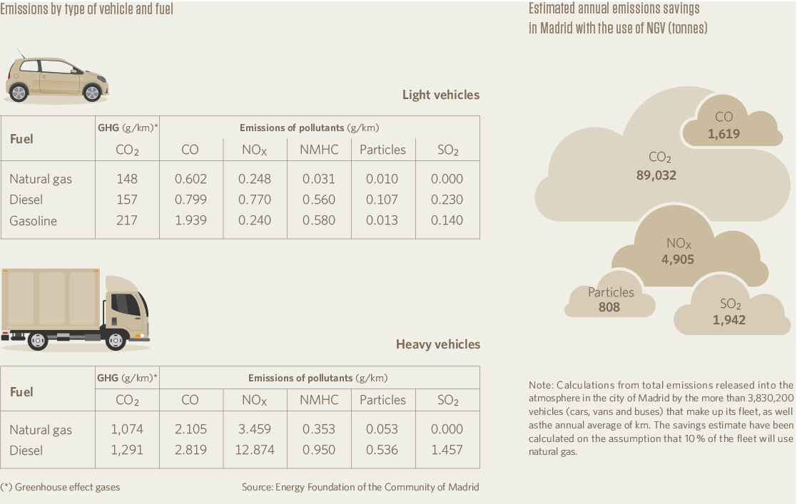 Emissions by type of vehicle and fuel