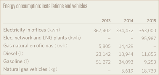 Energy consumption: installations and vehicles