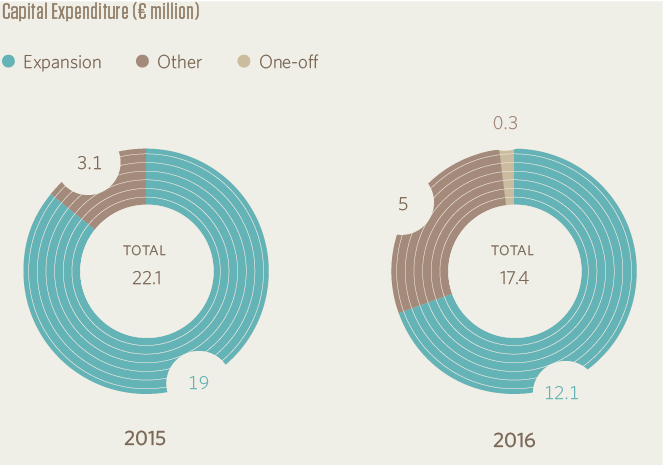 Capital expediture (M€)